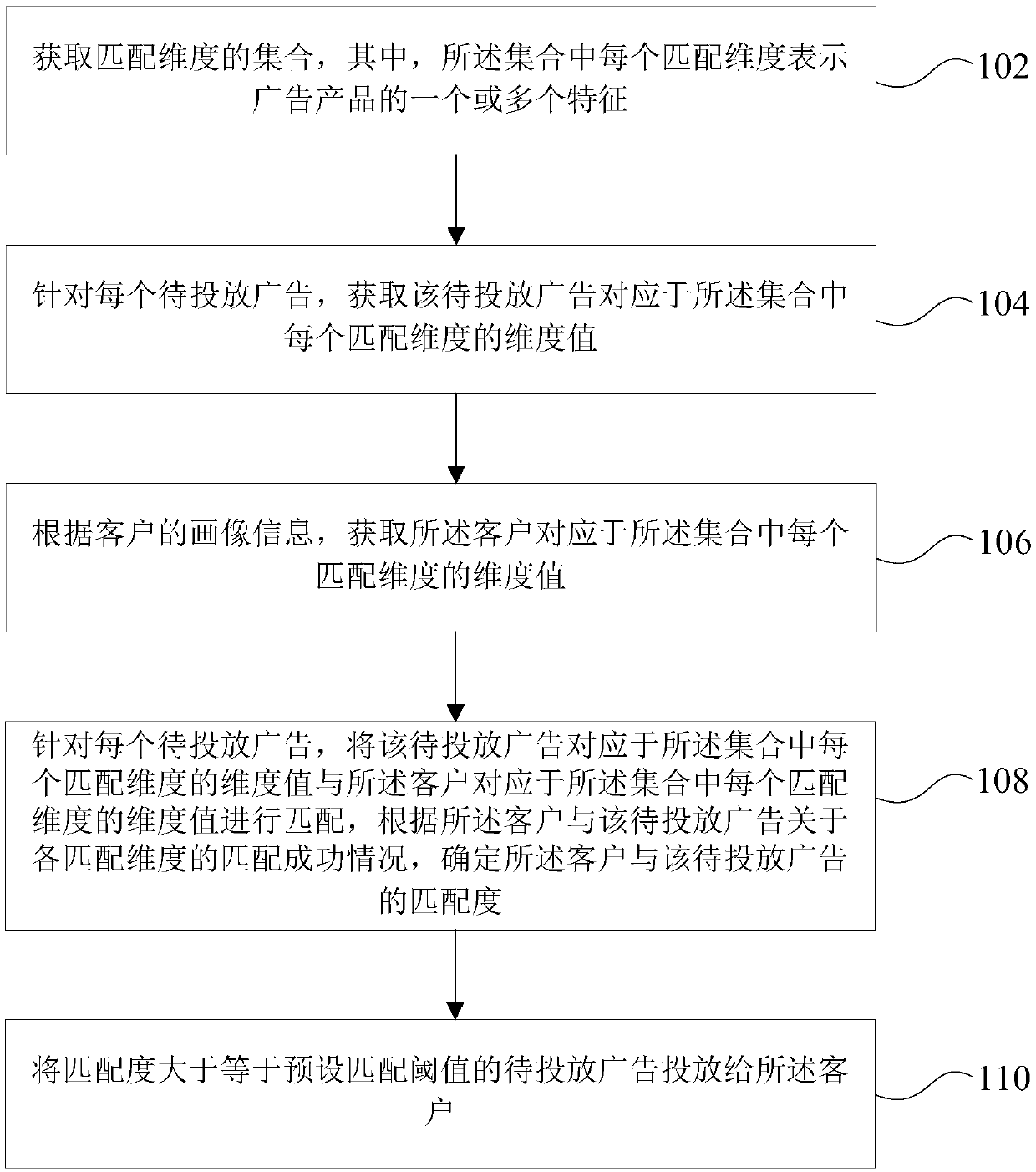 Advertisement putting method and device