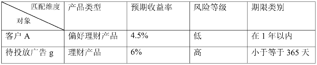 Advertisement putting method and device