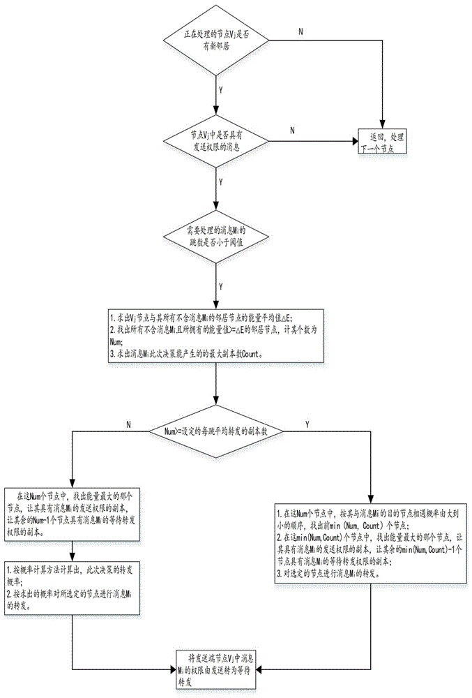 Routing method for opportunity network