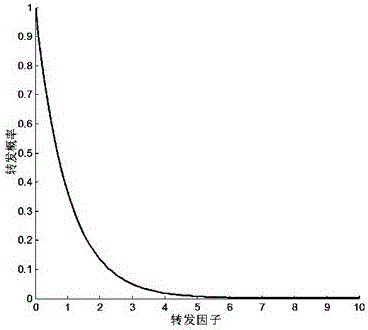 Routing method for opportunity network