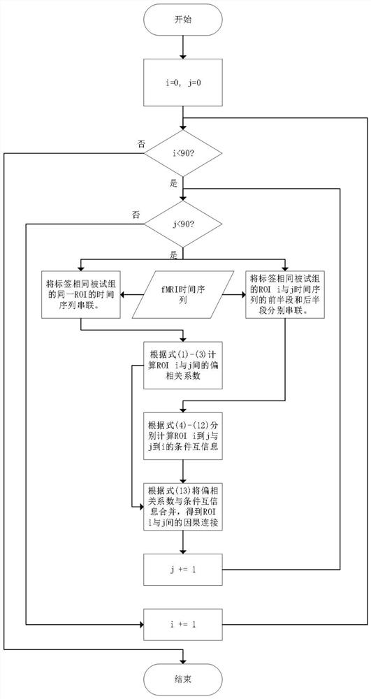 Brain function network classification method based on conditional mutual information and kernel density estimation