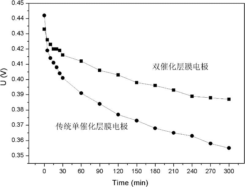 Double catalyst layer membrane electrode of direct methanol fuel cell and preparation method thereof