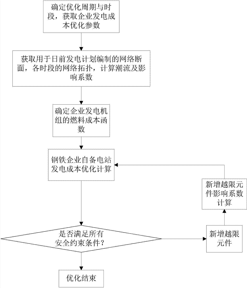 Power generation cost optimization method for iron and steel enterprise