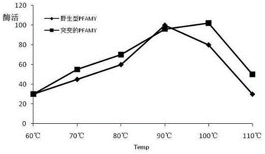 Mutational alpha-amylase as well as preparation method and application thereof