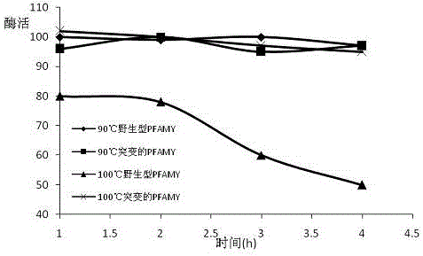 Mutational alpha-amylase as well as preparation method and application thereof