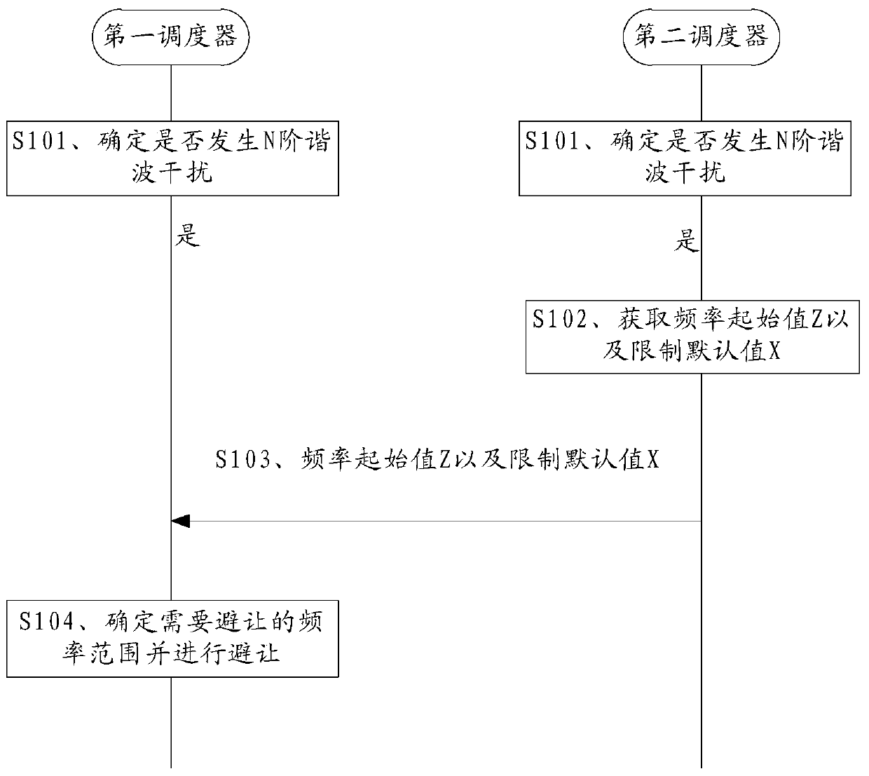 Method and device for reducing harmonic interference