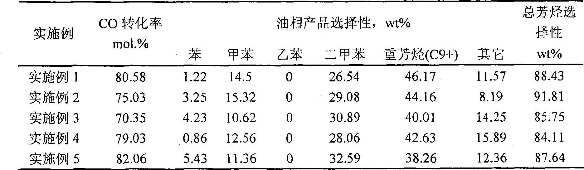 Catalyst for direct synthesis of arene by synthesis gas and production method and use thereof