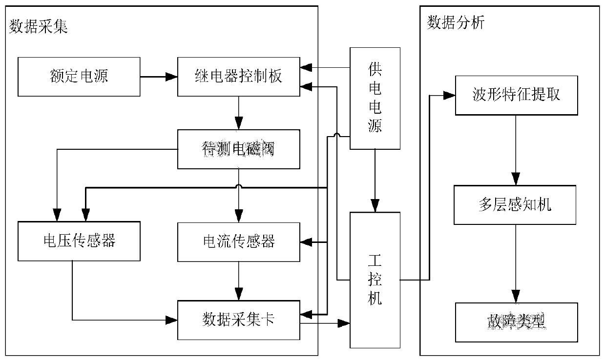 Solenoid valve fault diagnosis device based on feature extraction and multilayer perceptron and method