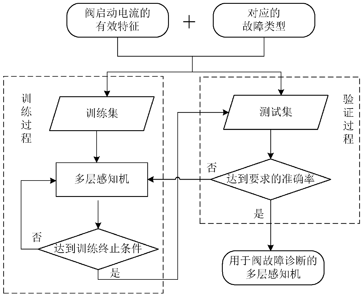 Solenoid valve fault diagnosis device based on feature extraction and multilayer perceptron and method