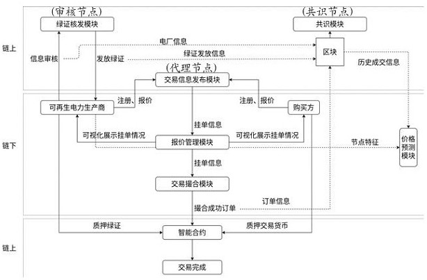 Green certificate transaction system based on block chain