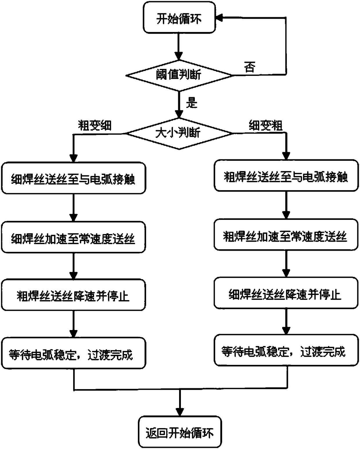 Single-power multi-wire welding machine and its control method for alternation of non-extinguishing welding wire