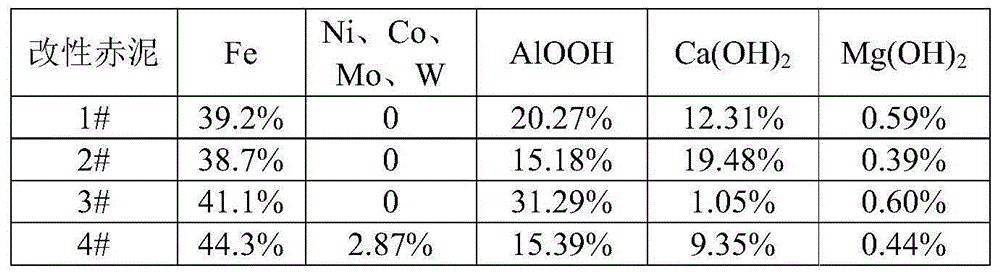 Modified red mud, modification method thereof and catalyst applicable to direct coal liquefaction