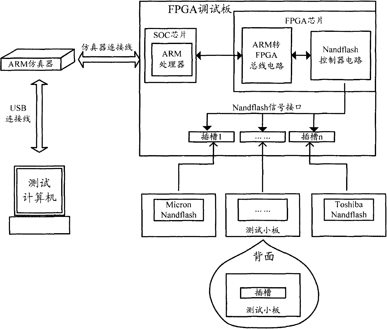 Platform system for realizing circuit verification of Nandflash flash memory controller based on FPGA (Field Programmable Gate Array) and method thereof