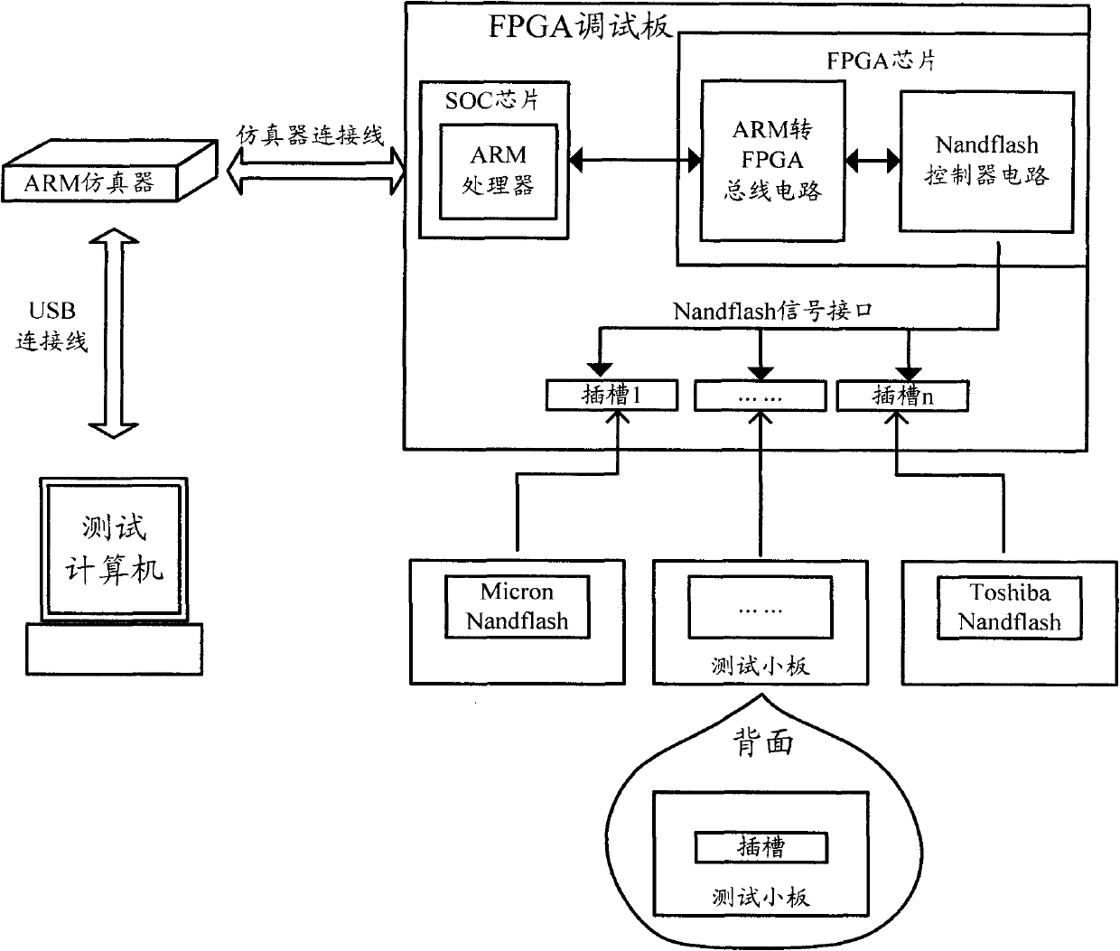 Platform system for realizing circuit verification of Nandflash flash memory controller based on FPGA (Field Programmable Gate Array) and method thereof