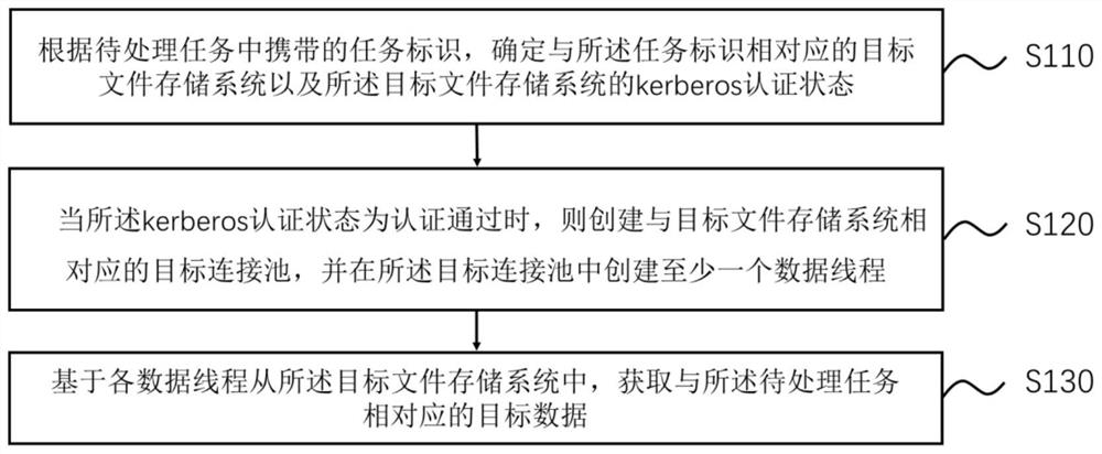 Data processing method and device and electronic equipment