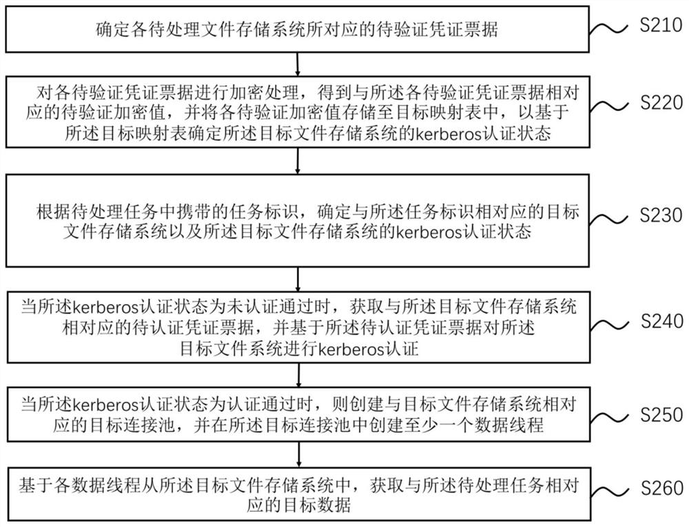 Data processing method and device and electronic equipment