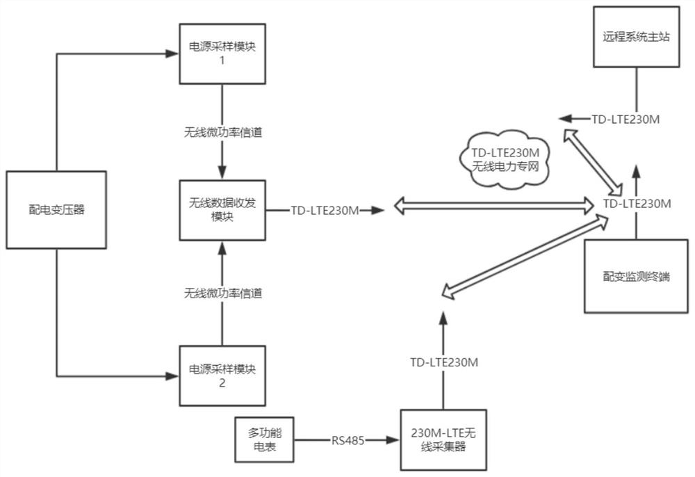 Distribution transformer monitoring system based on 230M-LTE network