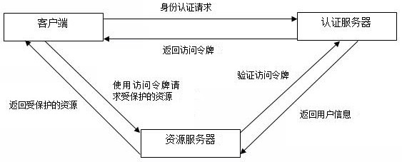 Method for invalidating original access token during same-account multi-terminal login based on OAuth protocol