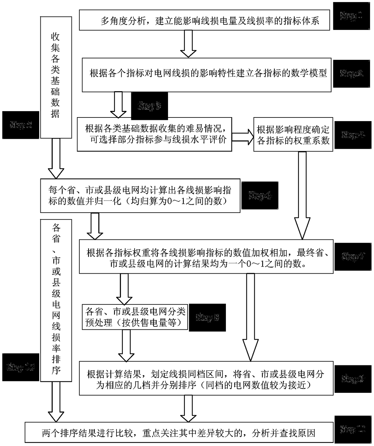 A Line Loss Level Evaluation Method Based on Power Grid Characteristic Difference