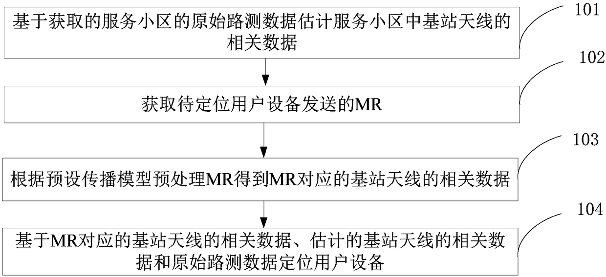 Method and device for positioning user equipment, and server