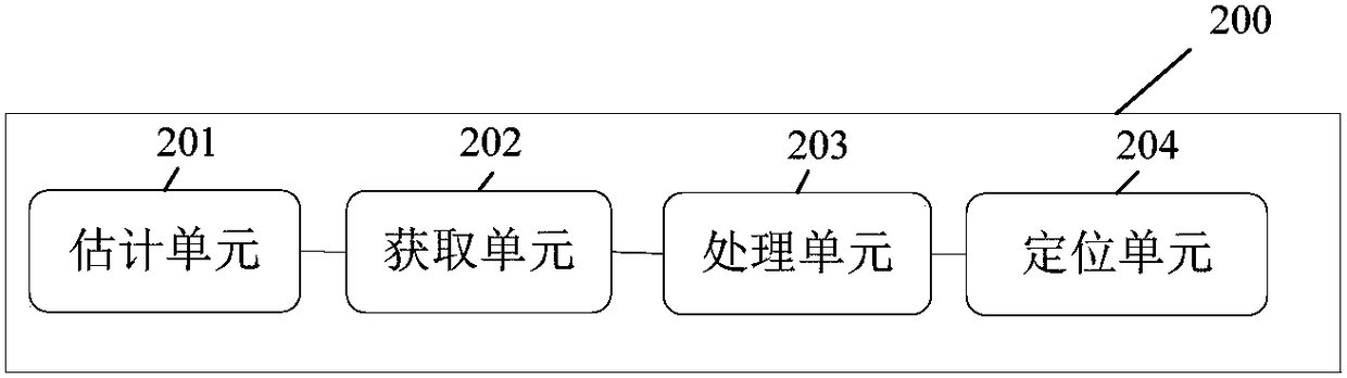 Method and device for positioning user equipment, and server