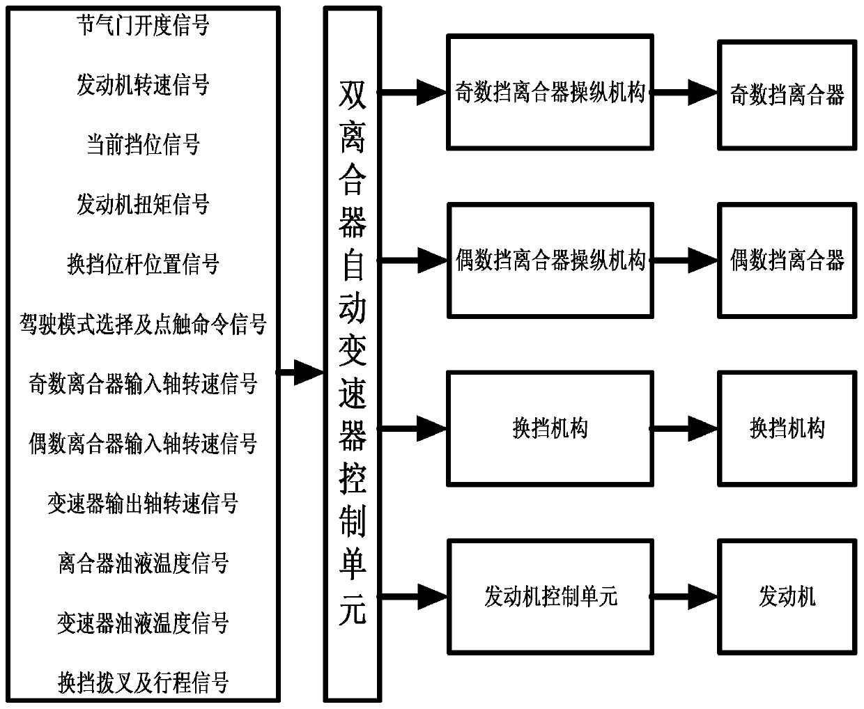 Double-clutch switching control method for vehicle double-clutch automatic transmission