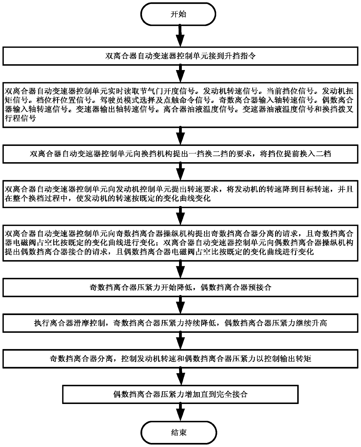 Double-clutch switching control method for vehicle double-clutch automatic transmission