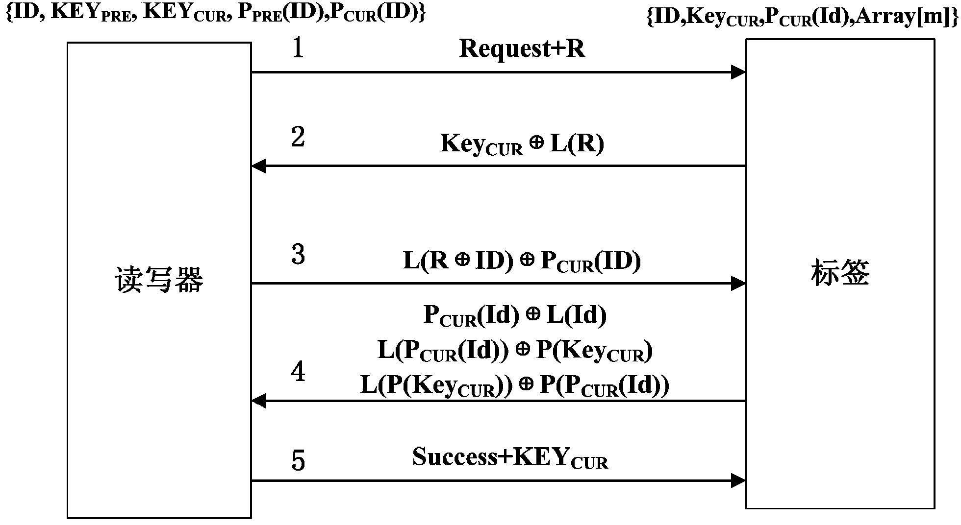 Safe, reliable and low-cost RFID mutual authentication method