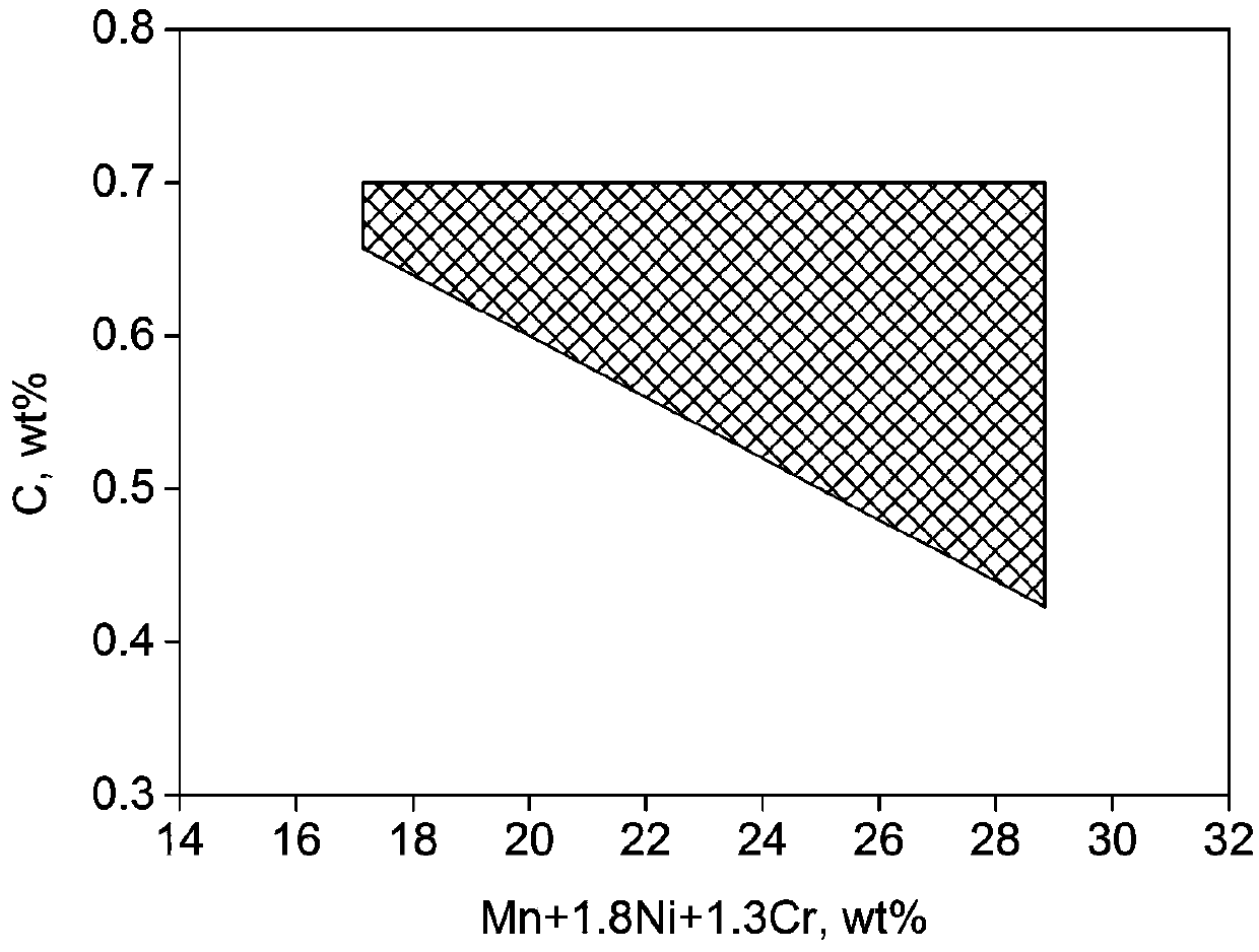 Austenite low-temperature steel and preparation method thereof