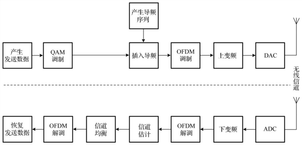 Simulation test system of large-scale MIMO system