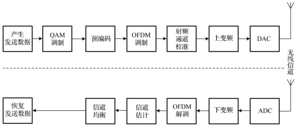 Simulation test system of large-scale MIMO system