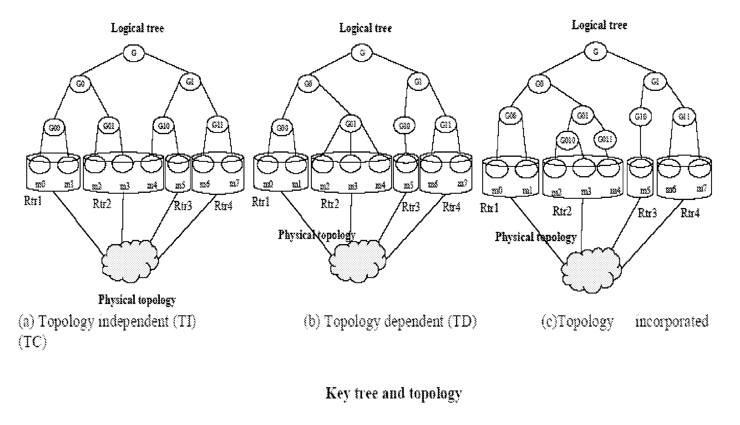 Last hop topology sensitive multicasting key management