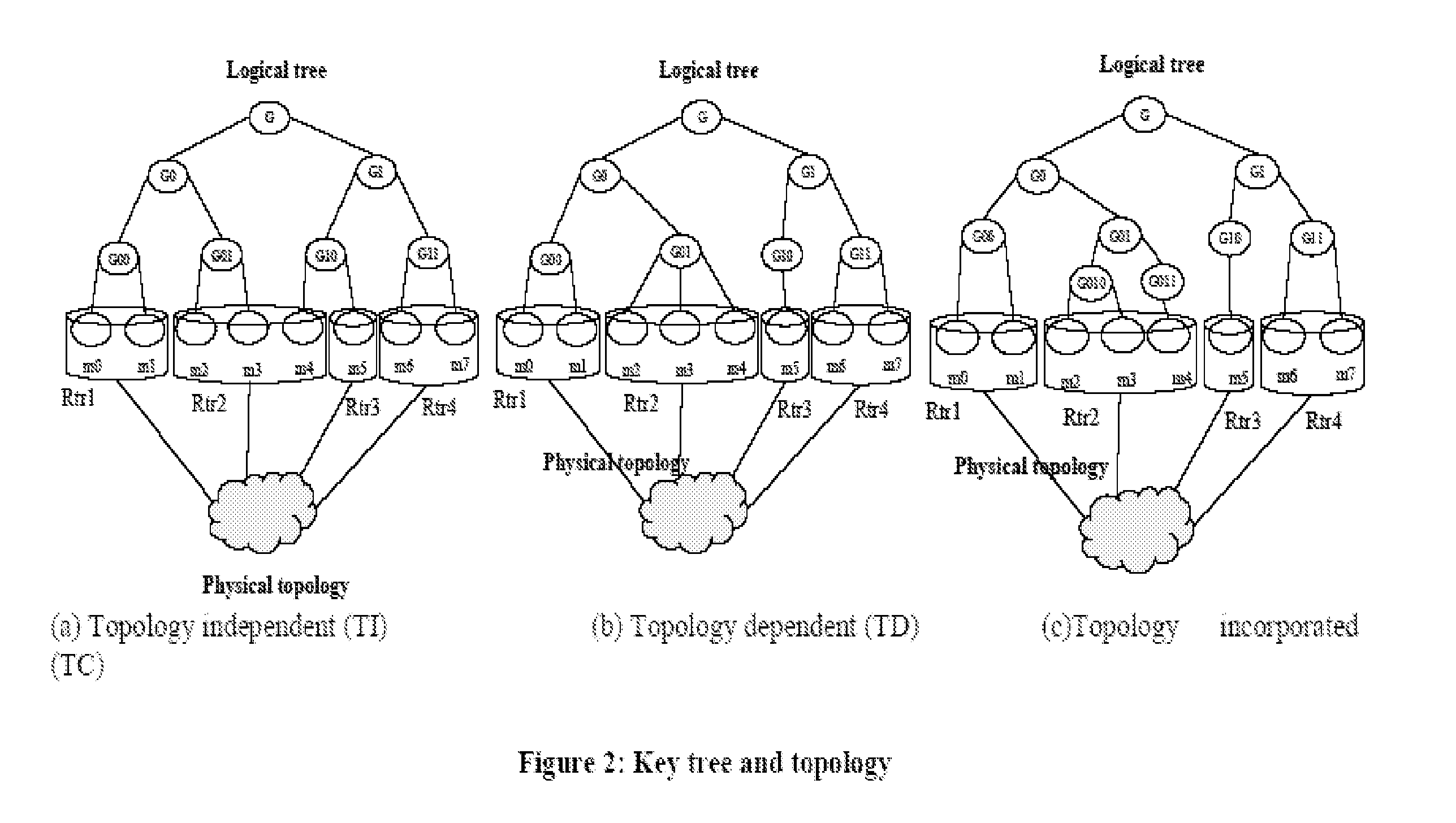 Last hop topology sensitive multicasting key management