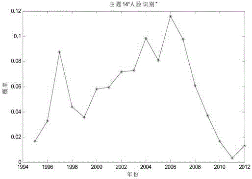 Multi-information fusion scientific research literature theme discovering and tracking method and system thereof