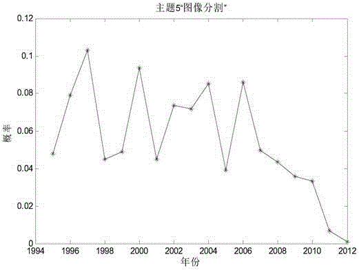 Multi-information fusion scientific research literature theme discovering and tracking method and system thereof