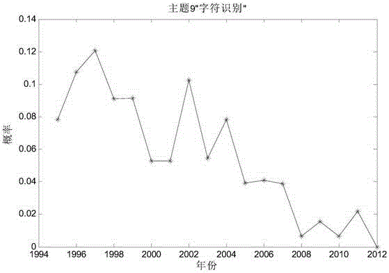 Multi-information fusion scientific research literature theme discovering and tracking method and system thereof