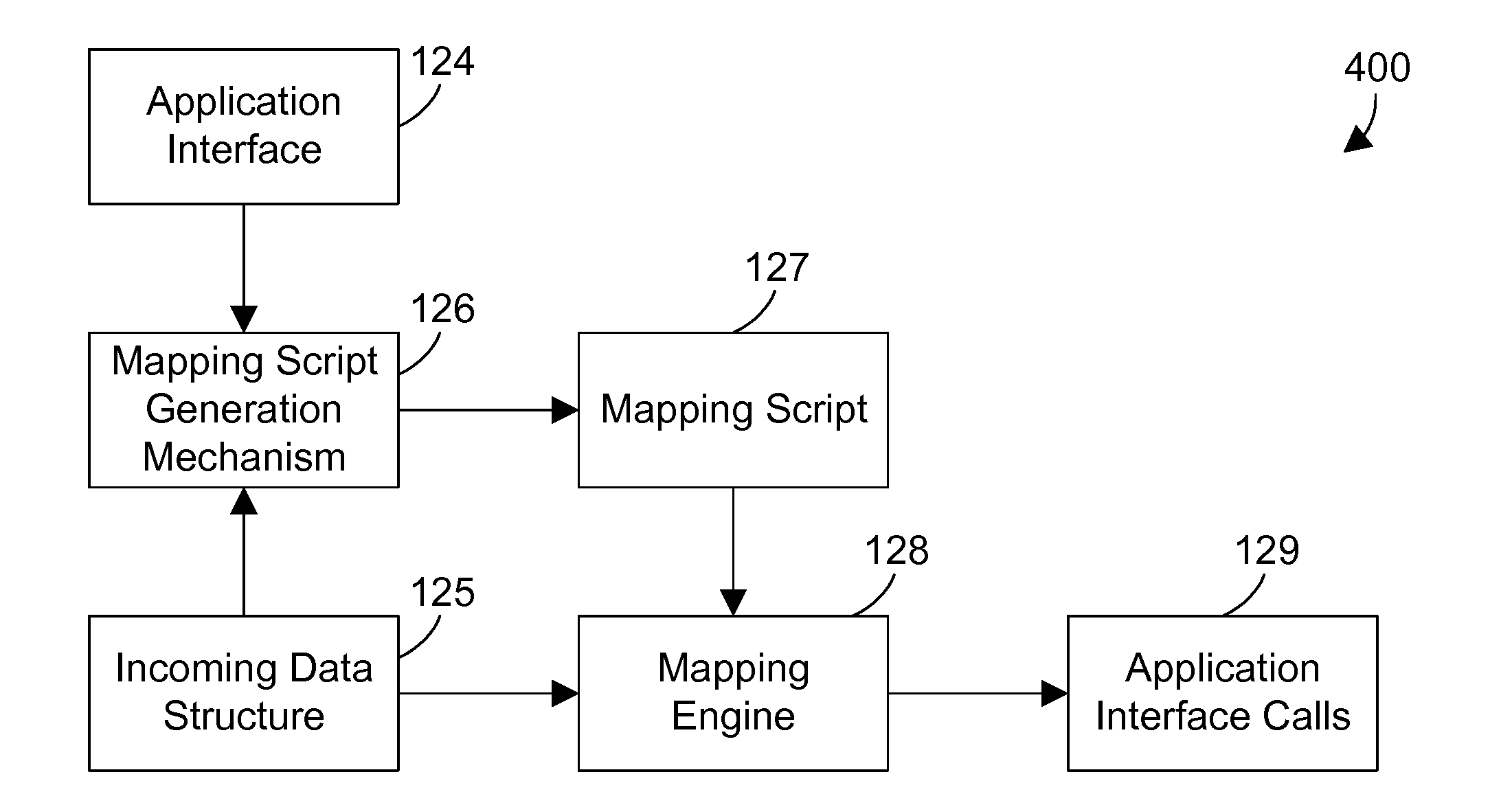 Apparatus and Method for Generating Programming Interactions for a Computer Program from an Incoming Data Structure