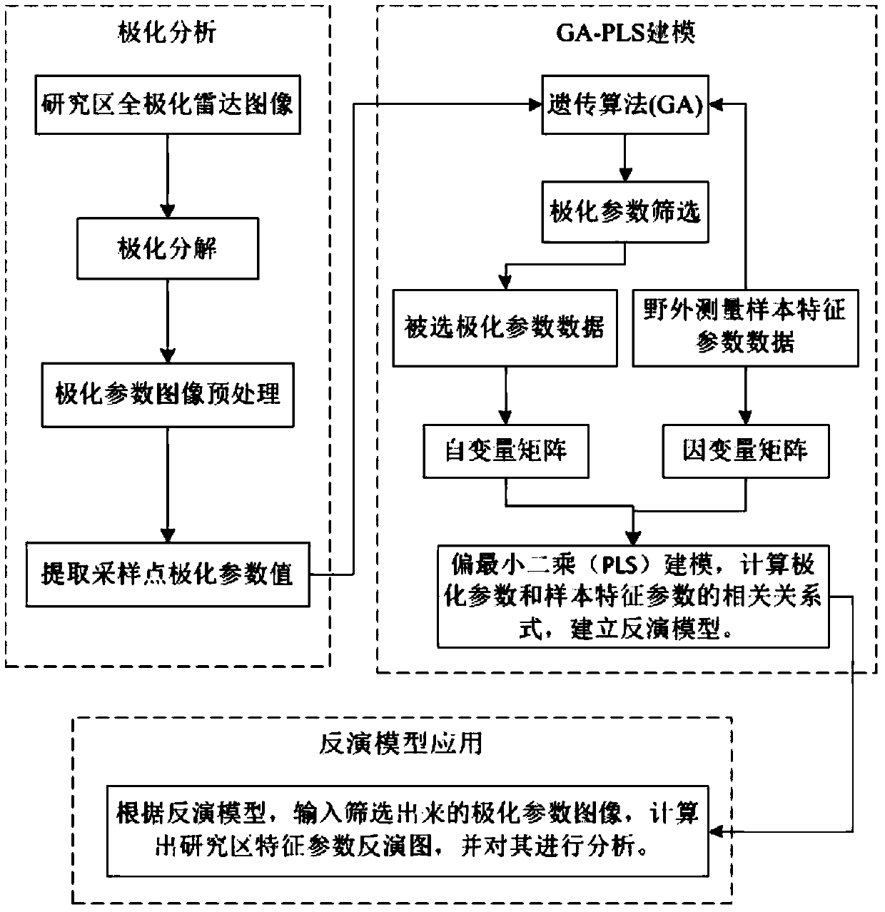 Polarizing radar inversion method based on genetic-partial least square algorithm, and application of polarizing radar inversion method