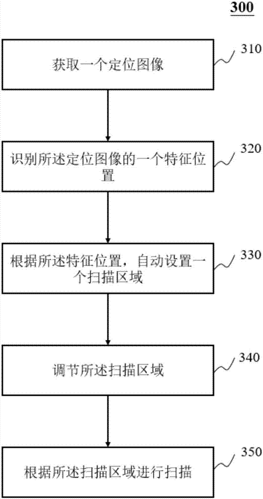 Method for automatically determining scanning area based on positioning image