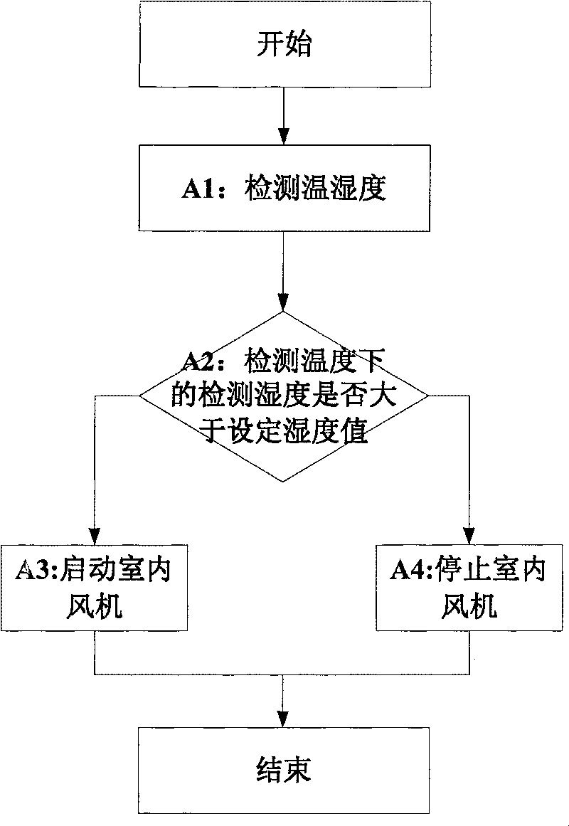 Injection moulding shop air conditioner and its control method