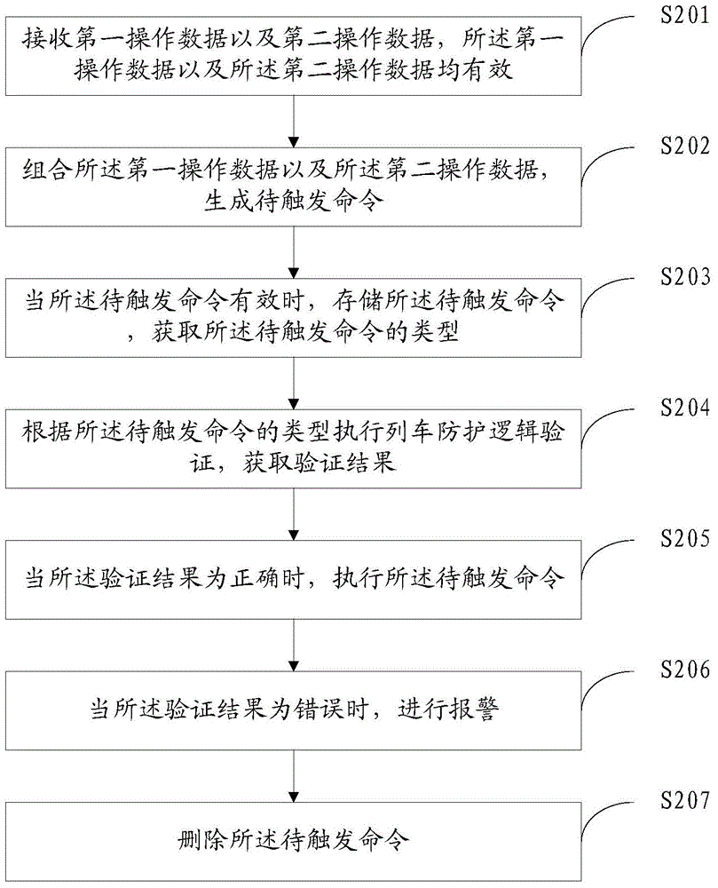 Method and apparatus for verifying protecting logic of train