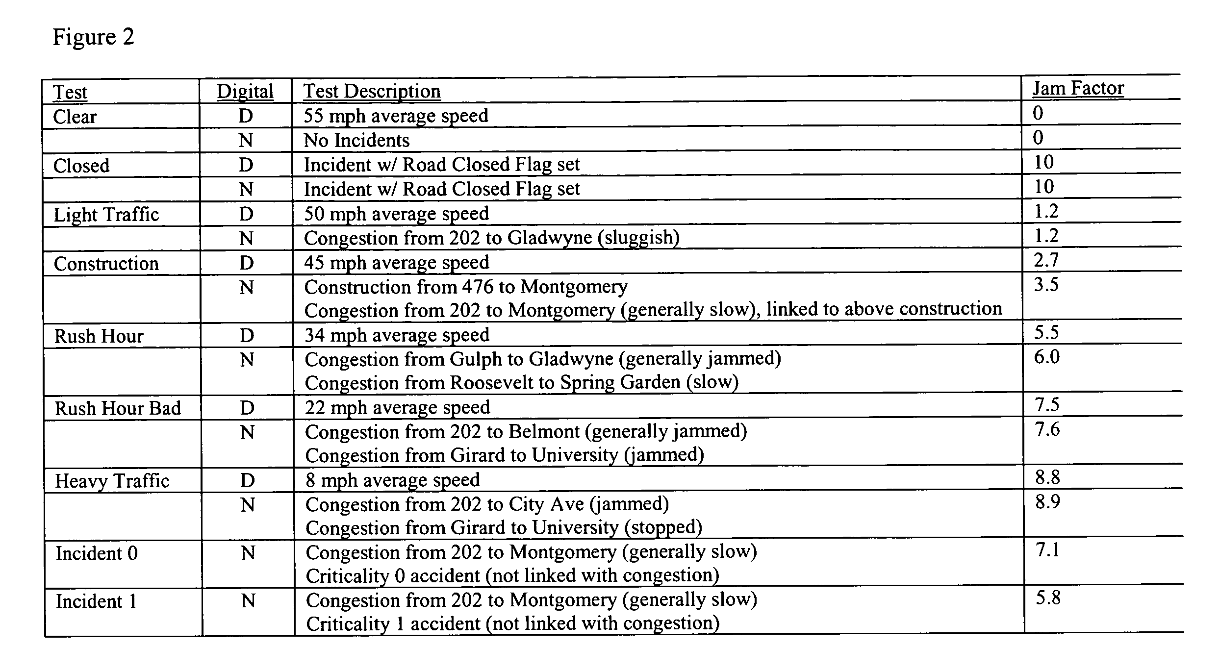 Rating that represents the status along a specified driving route