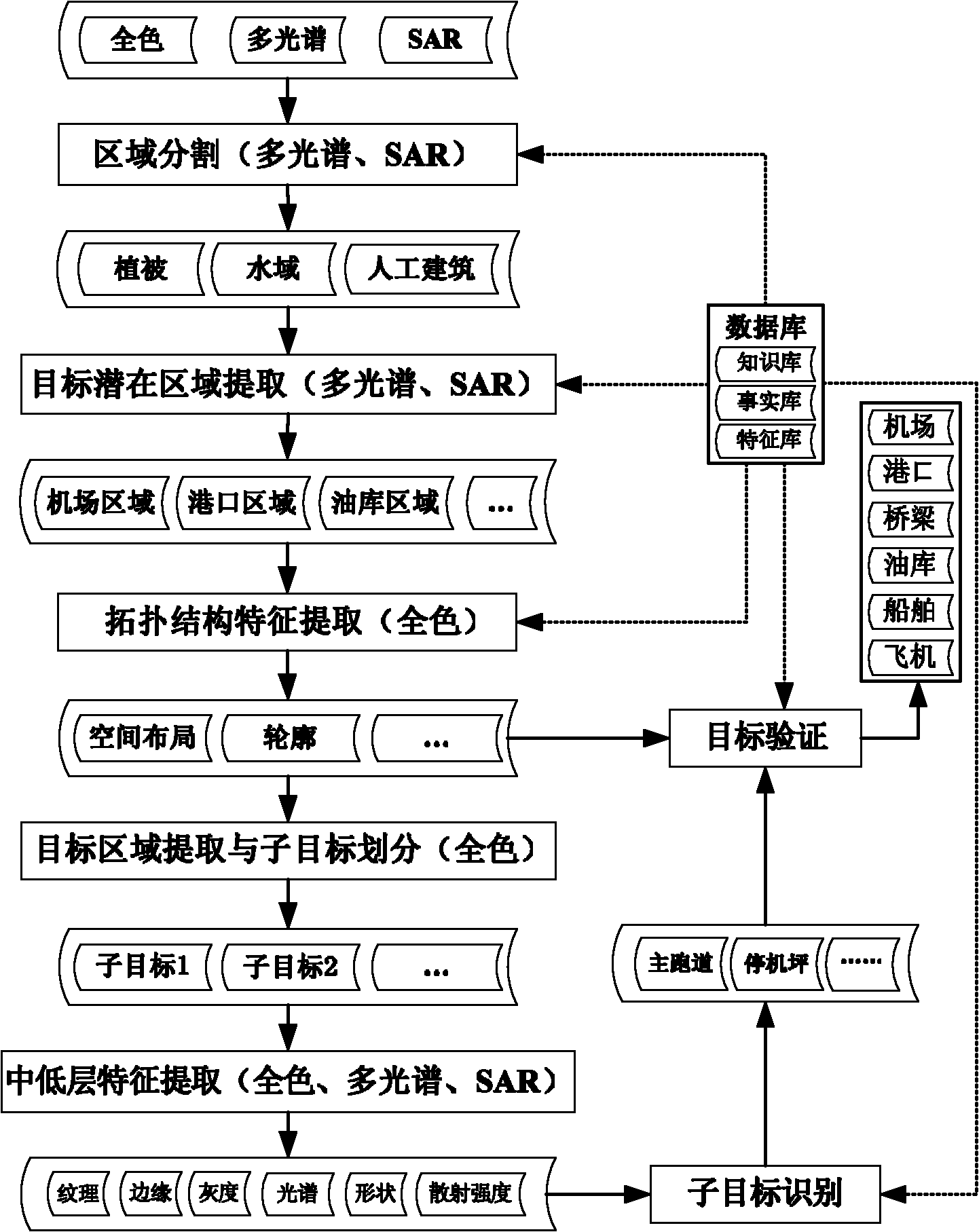 Method of identifying large and medium-sized objects based on multi-source remote sensing image fusion