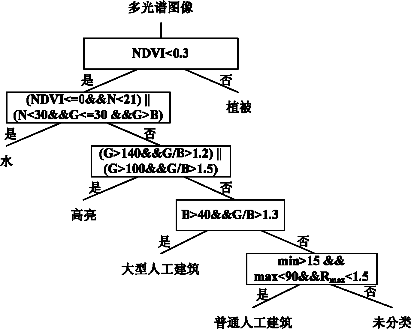 Method of identifying large and medium-sized objects based on multi-source remote sensing image fusion