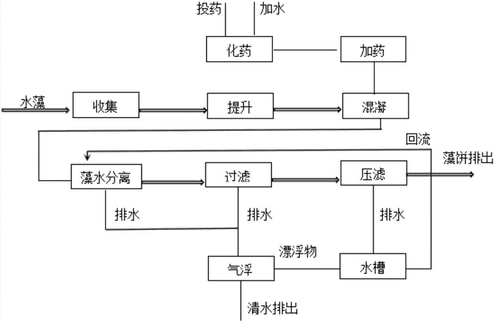 Vehicular algae-water separation station, algae-water separation method and algae-water separation vehicle