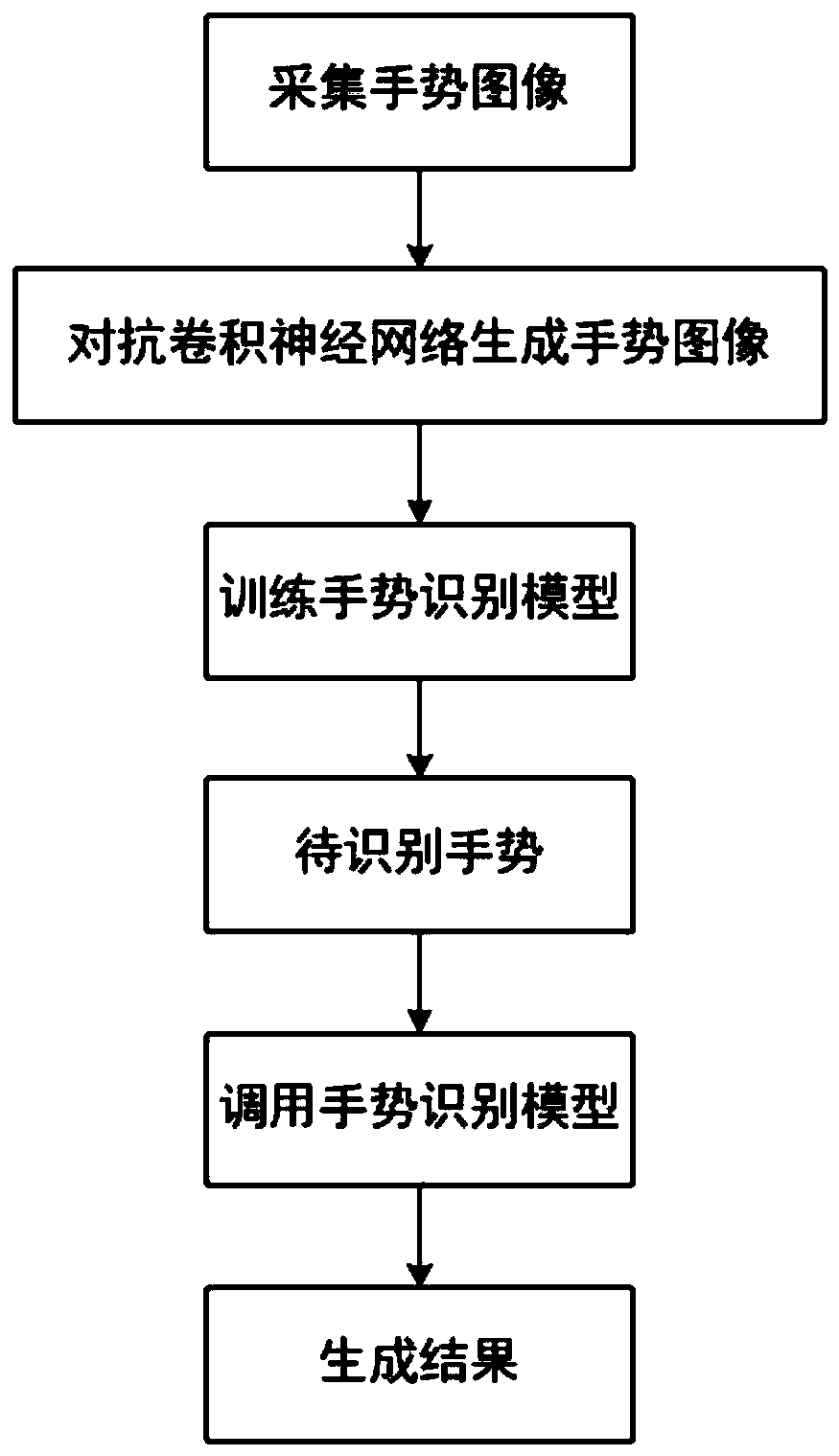 A gesture recognition method based on a convolutional neural network and an anti-convolutional neural network