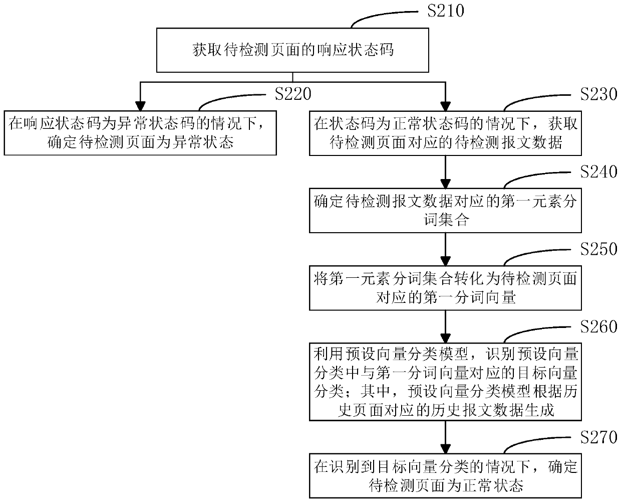 Page monitoring method, apparatus and device and computer readable storage medium