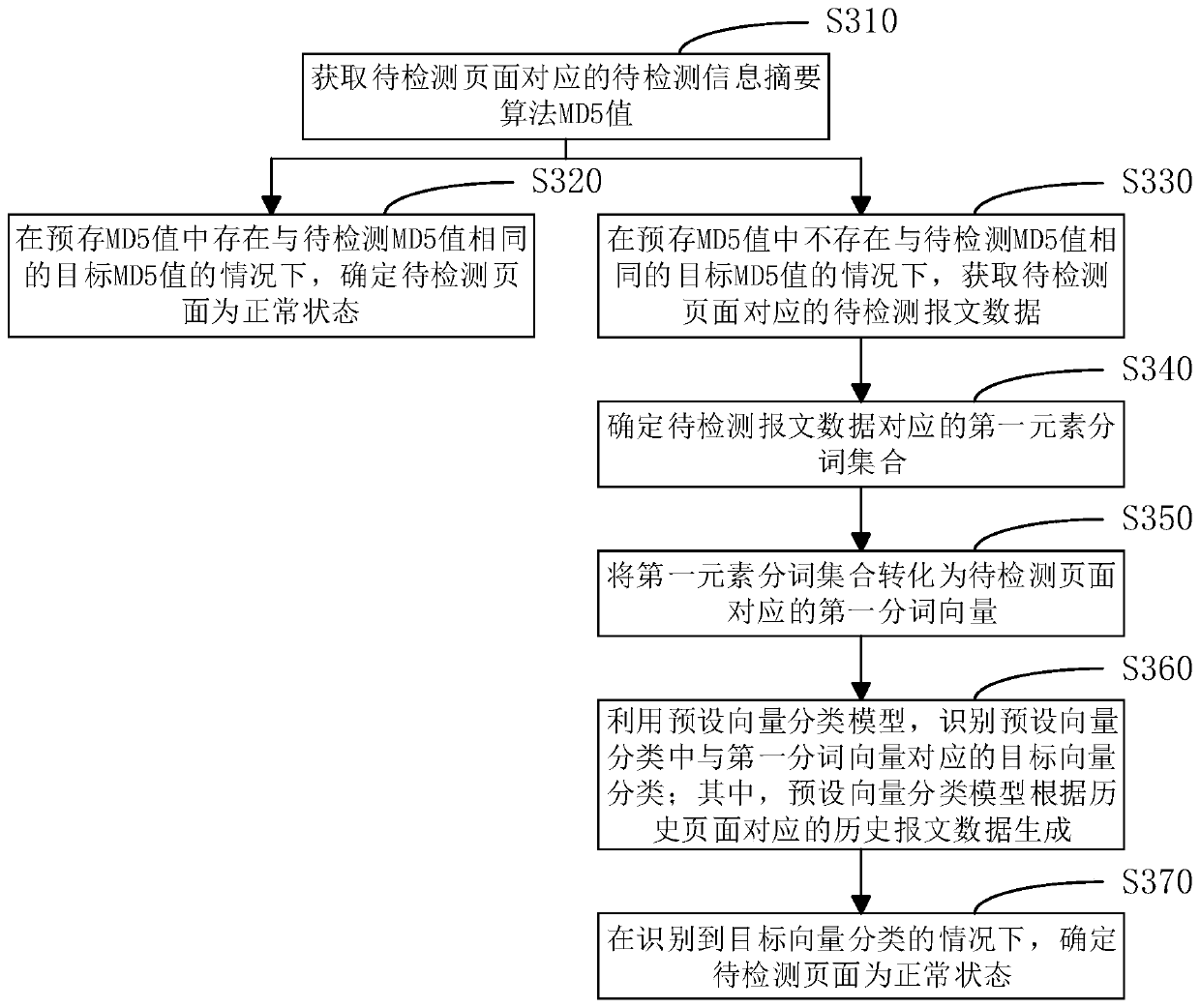 Page monitoring method, apparatus and device and computer readable storage medium