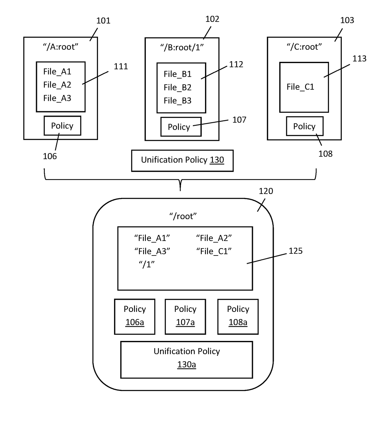 Policy aware unified file system