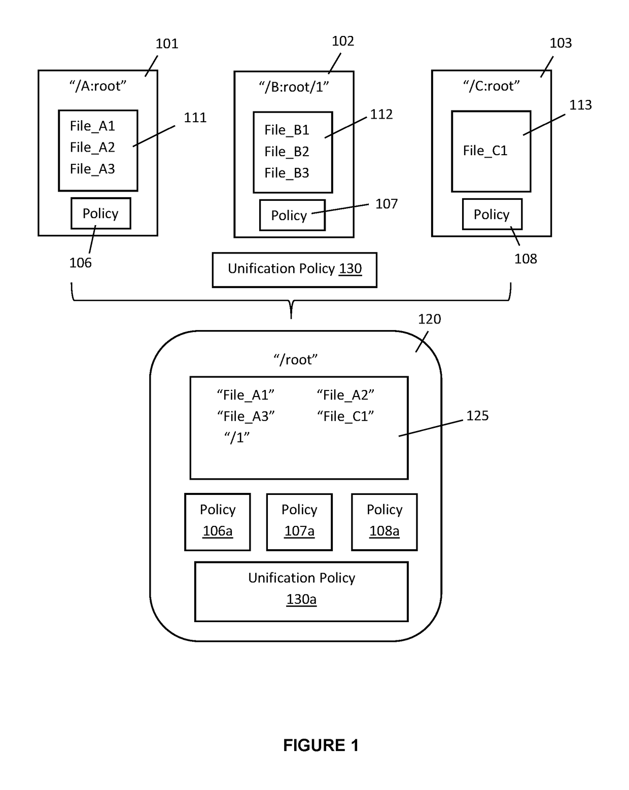 Policy aware unified file system